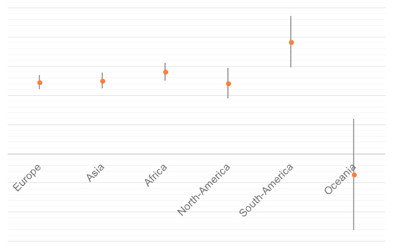 Different NPS scores per continent for the same product